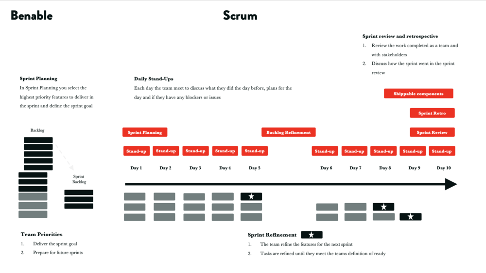 The basic sprint in Scrum